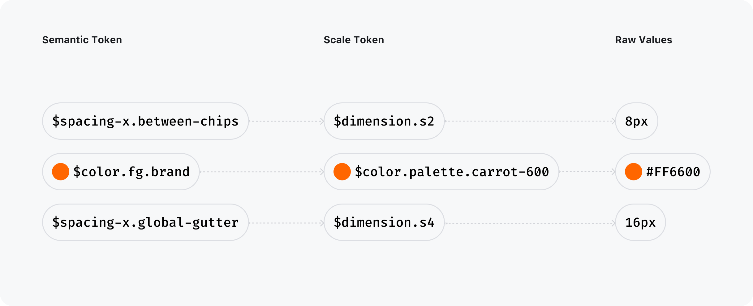Token Semantics